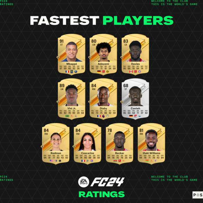 EA Sports FC 24 top-rated players ranked by Pace.